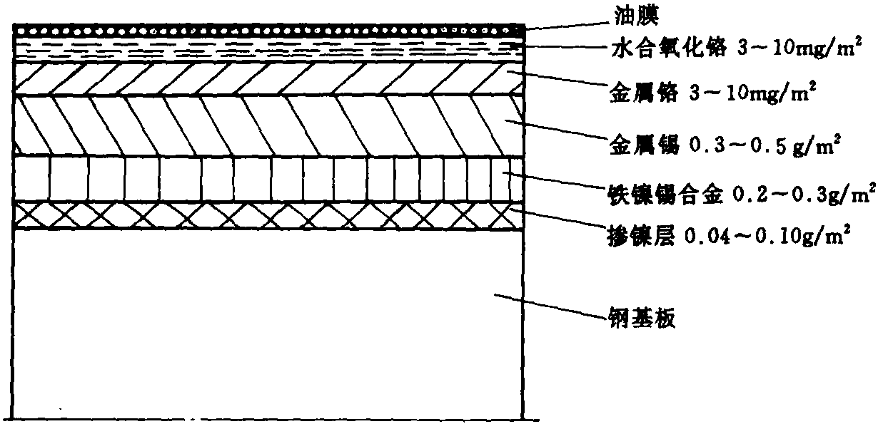 一、低 錫 鐵